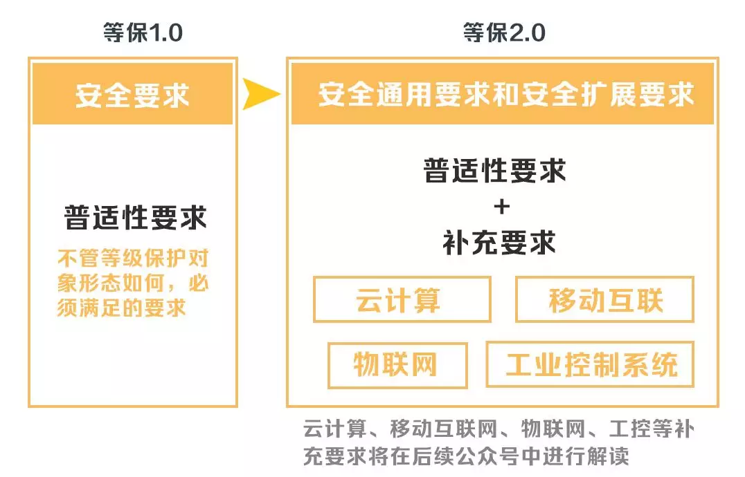 安徽等級保護：帶你讀懂網(wǎng)絡安全等級保護制度2.0標準